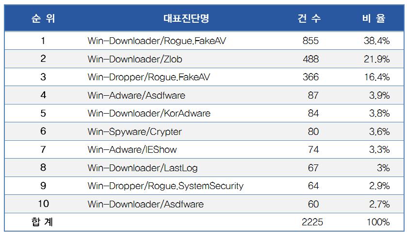 3 분기신종및변형스파이웨어발견현황 [ 표 3-4] 2009년 3/4분기까지의유형별스파이웨어피해현황 [ 그림 3-3] 2008년, 2009년스파이웨어피해현황비교 [ 그림 3-3] 는 2008년, 2009년스파이웨어피해현황의비교그래프이다.