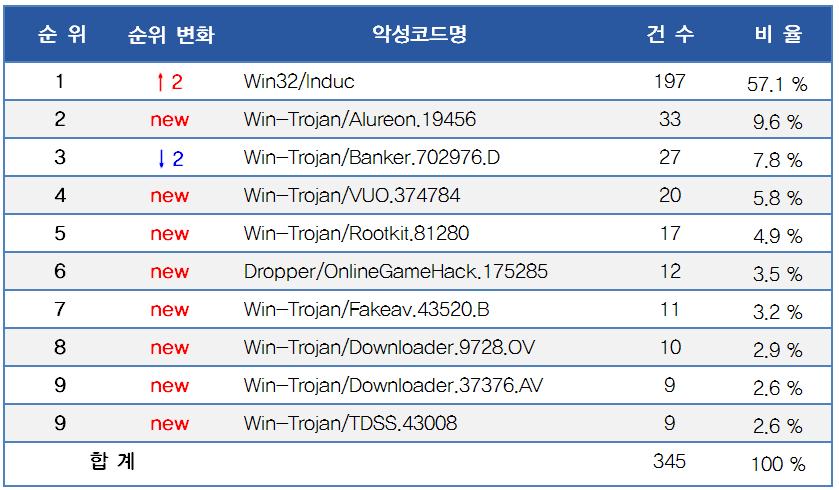 II. 이달의통계 1. 악성코드통계 9 월악성코드통계 [ 표 2-2] 2009 9 월악성코드대표진단명 Top 10 [ 표2-1] 2009년 9월악성코드피해 Top 10 지난 6월부터 8월까지 3개월동안악성코드피해 Top 10에서 1위를차지했던 Win-Trojan/Banker.702976.D 가 9월에는 2단계하락하면서 3 위를차지하였다.