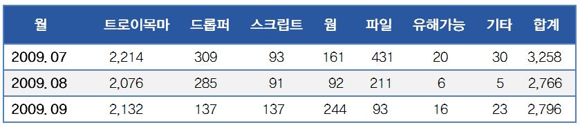 (http://kr.ahnlab.com/info/securityinfo/ -> 보안권고문에서볼수있다.) [ 그림2-1] 2009년 8/9월악성코드유형별피해신고비율비교 [ 그림 2-1] 에서보면 9월에도전월과동일하게트로이목마 > 웜 > 드롭퍼 > 바이러스 > 스크립트 > 유해가능프로그램 > 기타순으로피해신고가접수되었음을알수있다.