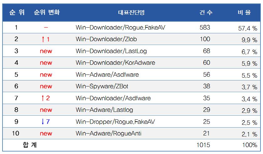 스파이웨어통계 9 월스파이웨어피해현황 [ 표2-5] 9월대표진단명에의한스파이웨어피해 Top10 [ 표 2-5] 은변형을고려하지않은대표진단명을기준으로한피해건수이다.