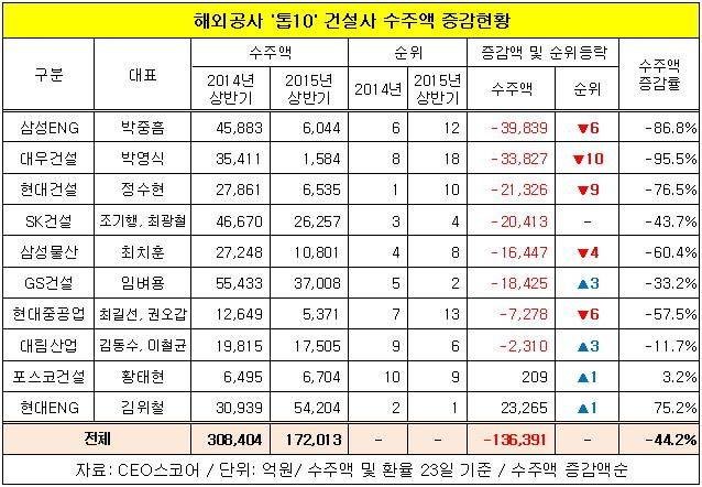 현대엔지니어링 포스코건설, 올 상반기 해외공사 수주 증가 2015. 06. 25 / CEO 스코어데일리 이호정 기자 작년 해외 수주 ' 톱 10' 건설사, 상반기 해외 수주 뚝 작년의 56% 수준 2014 년 해외공사 수주 톱 10 건설사의 올 상반기 해외공사 수주액이 작년 동기에 비해 44%(14 조 원 ) 가량 줄어든 것으로 조사됐다.