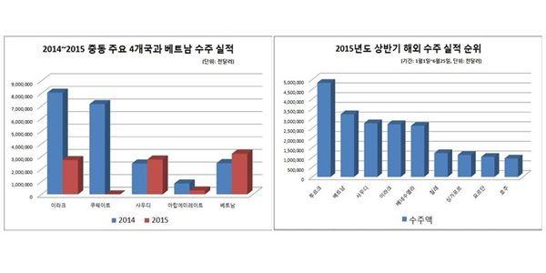 베트남, 중동 대체 ' 수주텃밭 ' 부상 상반기 해외수주고 2 위 2015. 00. 00 / EBN 이소라 기자 32 억달러 넘어서 석탄화력발전소 등 대형플랜트 공사 주효 국제기금 지원 풍부, 외국기업 진입장벽 낮아 건설사 진출 청신호 올해 상반기에는 투르크메니아, 베트남, 베네수엘라, 칠레 등 아시아와 중남미권 국가가 선전했다.