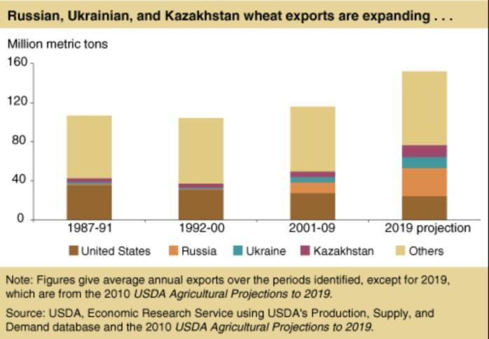 3.1.2 카자흐스탄곡물현황 카자흐스탄통계청 (Kazakhstani Statistical Agency) 은 2015년도카자흐스탄의총곡물생산량이 1,820만톤규모이고, 총밀생산량은 1,370만톤으로전년보다 6% 증가하였고 2015 2016년도곡물수출량은 730만톤으로전년도의