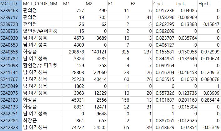 Additional Analysis 코리아그랜드세일참여기업효과분석 평가모델개발 신한카드결제데이터 평가목적 이제까지분석한국가차원의거시적관점에서벗어나, 개별기업에게코리아그랜드세일이얼마나효과적이었는지파악하는미시적관점도필요 3 차코리아그랜드세일에참여한기업이비슷한성격의불참기업에비해행사기간동안경제적으로더나은성과를냈는지평가 1 차, 2