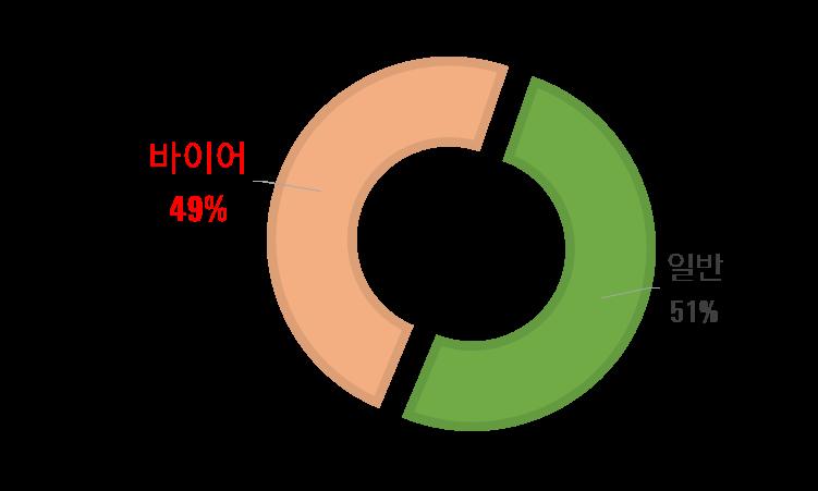 임원급이전체참관객의 62% 를차지 전체바이어의 58%(