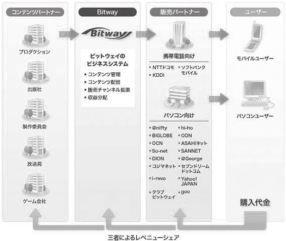 Ⅰ. 디지털플랫폼만화시장의흐름과현황 3) 휴대폰만화의사업모델휴대폰만화산업은유통의흐름이 CP, 디지털플랫폼회사, 유통업자, 고객의흐름등의요소로이루어져있다. 고단샤 ( 講談社 ), 쇼가쿠칸 ( 小學館 ), 슈에이샤 ( 集英社 ) 등기존만화출판사들이만화콘텐츠를전자서적을유통하는플랫폼회사에공급한다.