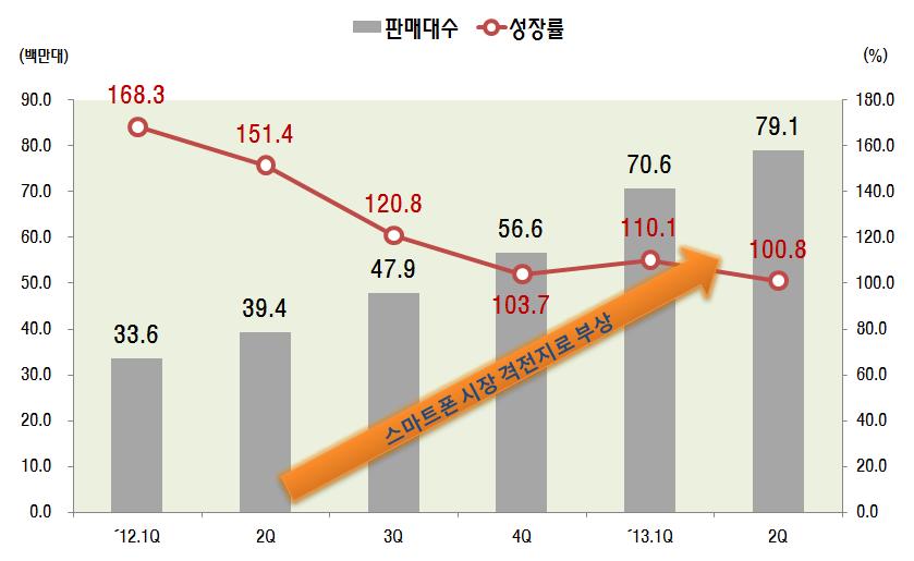 2 10 대품목별시장및수출동향 1 휴대폰 ( 부분품포함 ) 1) 시장환경 전세계스마트폰판매증가율이 40~50% 對인데반해중국스마트폰시장은무려세자릿수성장률을기록하며글로벌업체의스마트폰격전지로부상 13.2Q, 중국의스마트폰판매대수는 8,000만대에육박하였으며전세계시장에서차지하는비중도 35.