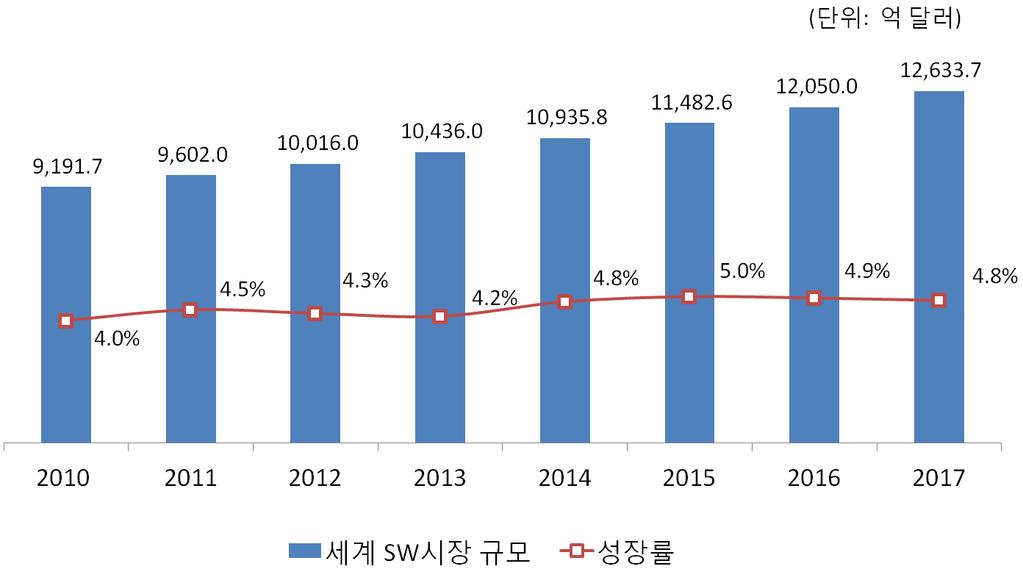 6 SW 1) 시장환경 13 년세계및국내 SW 시장은각각 4.2%, 5.