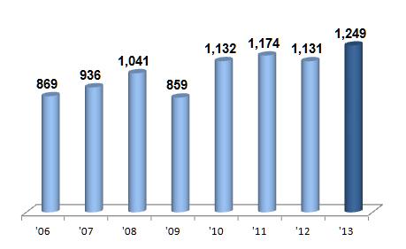 Ⅰ ICT 수출입동향 1) 1 개요 ICT 수출및수지, 9 월누적기준으로최대실적기록 - 휴대폰, 반도체, D-TV 수출견인 - 13 년 9 월실적 9 월누적 ICT 수출및수지는각각 1,248.8 억불 (10.