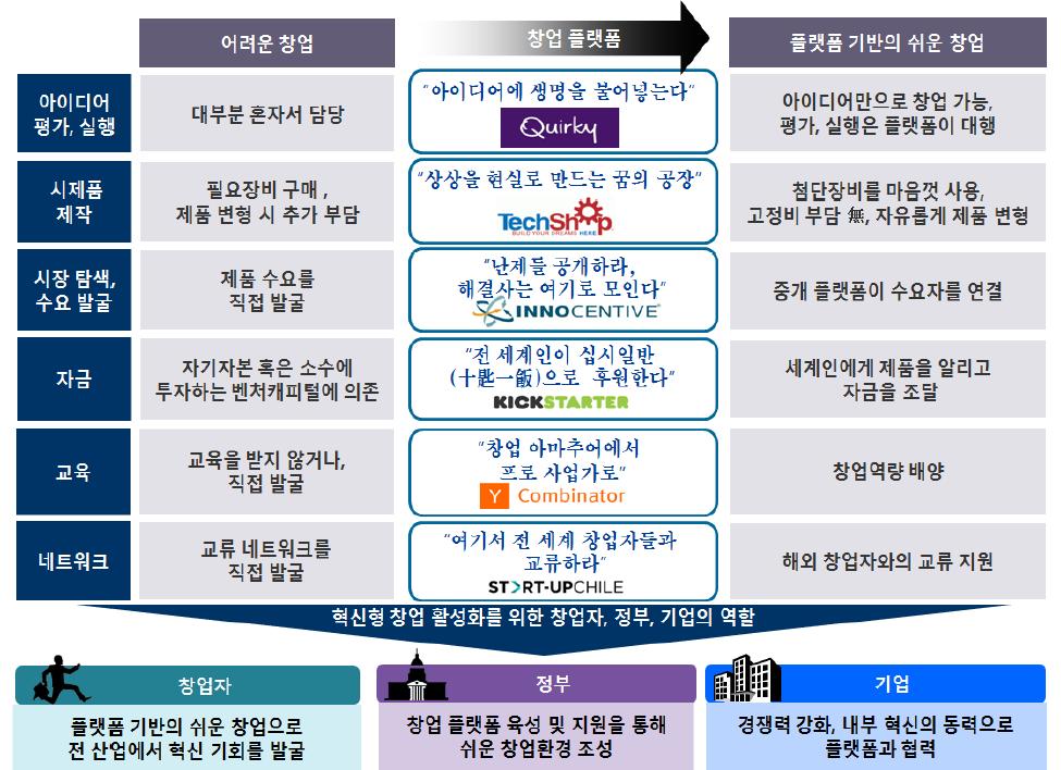 혁신형창업활성화의비결, 플랫폼 ( 삼성경제연구소 2013. 09.