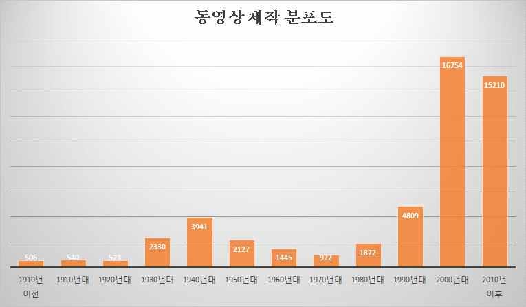 구분 내용 검색및이용의편의성 - 기존 DVD 나 CD-ROM 에서는불가능했던비디오내용검색 - 오른편에화면과함께연동되는스크립트제공 - 내레이션에해당되는스크립트, 푸른색으로표시 - 비디오건너뛰기이용시해당스크립트도함께이동 ( 반대의경우도동일 ) - 논문등에직접인용가능한포맷제공 ( 예 : APA, Chicago B, MLA 등 ) - Browsing &