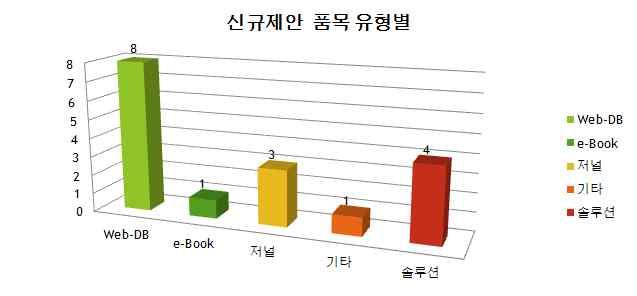 대행사 제안종수 1 엡스코코리아 50 13 동방미디어 1 2 ProQuest 한국지사 23 14 동양물산기업 1 3 지디아이 14 15 삼일인포마인 1 4 엔라이브미 8 16 유엠미디어 1 5 뷰로반다익코리아 3 17 이패스 1 6 한국산학경영연구소 3 18 진인진 1 7 맥그로힐에듀케이션코리아 ( 유 ) 2 19 주경야독