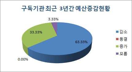 구분 구독기관수 비율 감소 19 63.33% 동결 0 0.00% 증가 10 33.33% 모름 1 3.33% 총합 30 100.00% < 표 160> 구독기관최근 3년간예산증감현황 < 그림 15> 구독기관최근 3년간예산증감현황도 다음의표는해당출판사로송부한구독기관예산증감현황표이다. No.