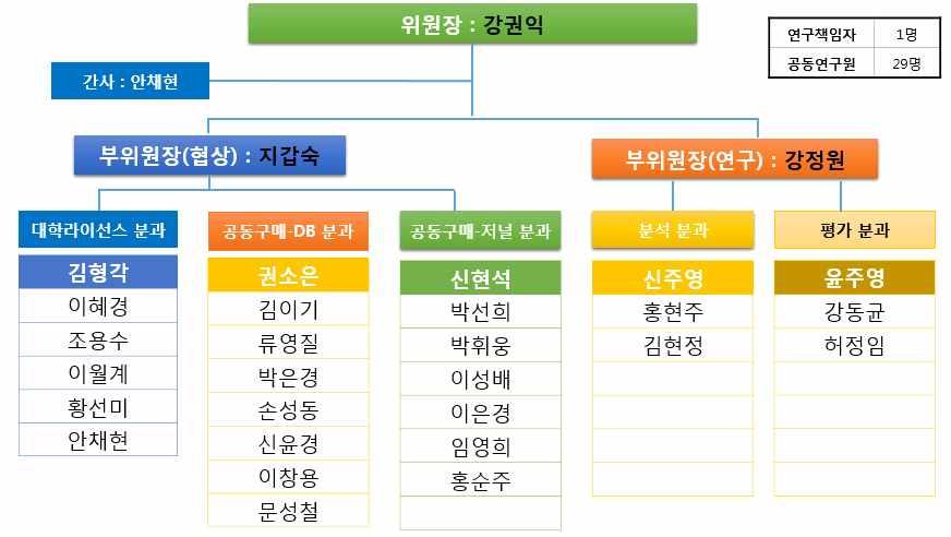 협상업무과업소개 대학라이선스분과과업소개 ( 김형각분과장 ) 공동구매 DB분과과업소개 ( 권소은분과장 ) 공동구매전자저널분과과업소개 ( 지갑숙부위원장 ) 연구업무과업소개 연구과업전반적인계획소개 ( 강정원부위원장 ) 분석분과과업소개 ( 신주영분과장 ) 평가분과과업소개 ( 윤주영분과장 ) 2.