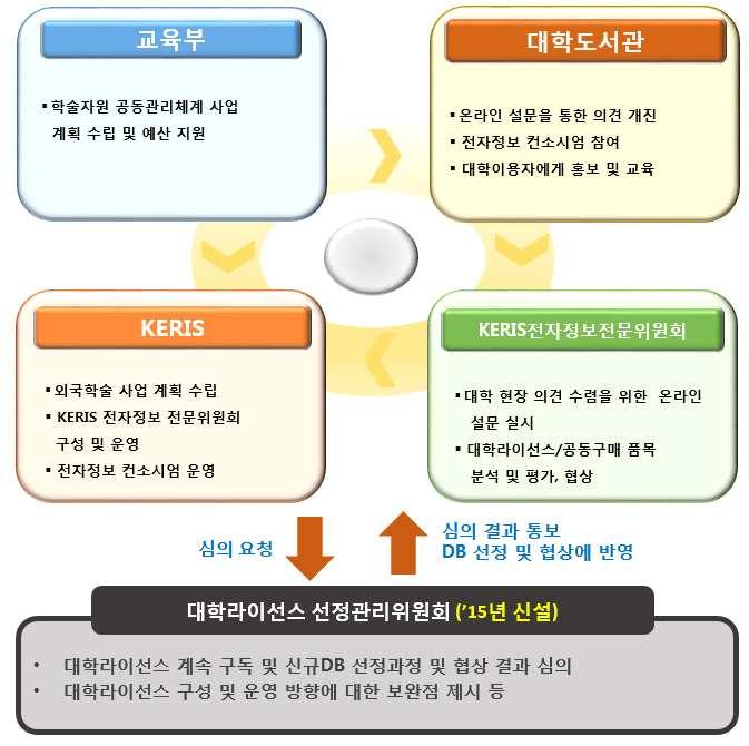 < 그림 1> KERIS 전자정보컨소시엄업무추진체계 2. 전자정보전문위원회 컨소시엄의전문성을강화하고협상의집중도를높이기위하여 2005년 6월, 대학라이선스도입을위한전문가회의로시작하여 2016년현재까지 KERIS 전자정보전문위원회가활동중이다.