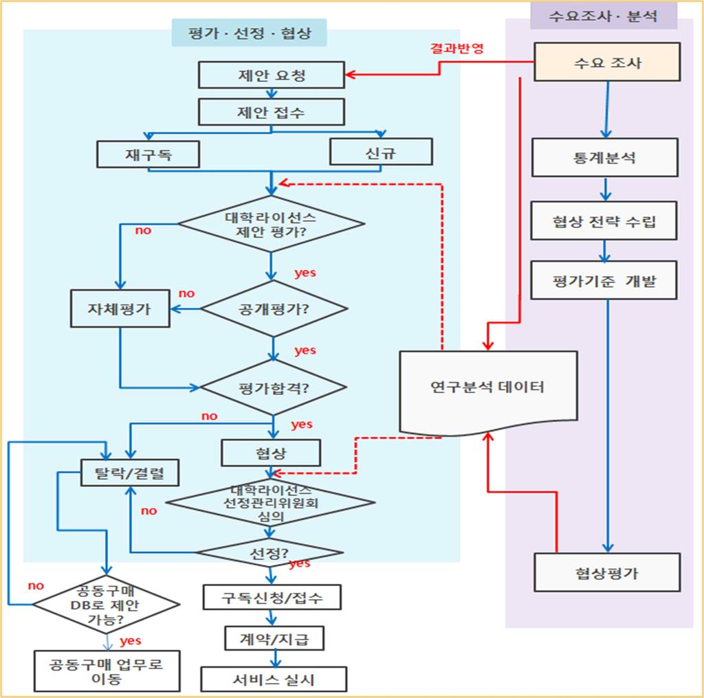 컨소시엄참가기관을대상으로수요조사를실시하고있으며,