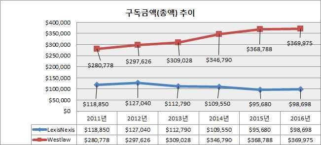 그림 5> LexisNexis vs Westlaw 구독금액 ( 총액 ) 현황 < 그림 6> LexisNexis 구독기관현황 < 그림 7> Westlaw 그룹별구독기관수다 ) 이용현황 2011년부터 2015년까지최근 5년간