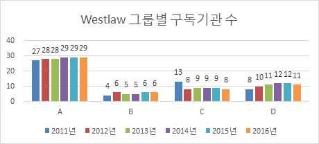 그러나두 DB 간통계산출방식및통계의대상이되는자료의주제분야등의차이점으로인해두개의 DB를객관적으로분석비교하는것이불가능하였다. 이러한이유로각각의 DB별통계의추이를통해이용현황을파악해보고자하였다.