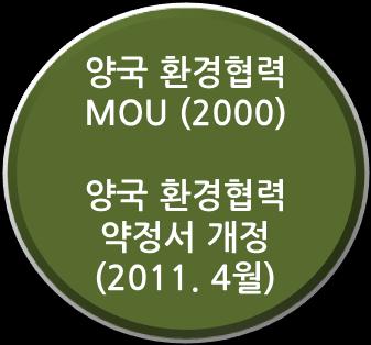 3/ 한 - 베환경협력현황과협력방향 ( 한 - 베트남환경협력현황및성과 ) a/ 합력문야 : -