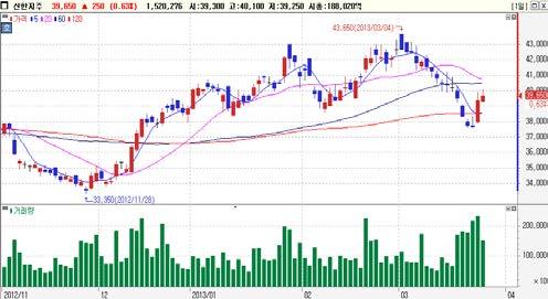 일연속순매수 기관순매수 Top-Pick 신한지주