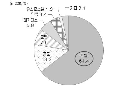 제 4 장관광소비자온라인조사 4-2) 이용숙박시설종류및 1 일숙박요금 주로이용하는숙박시설로는대부분 호텔 (64.4%) 을이용하였으며, 일부 콘도 (13.3%), 모텔 (7.6%) 등을이용하기도함. 한국의경우 모텔 (9.6%) 의이용이상대적으로높게나타남. 이용호텔등급은 2성호텔 (26.9%) 이용이가장많았으며, 5성호텔 (20.7%), 3~4성호텔 (20.