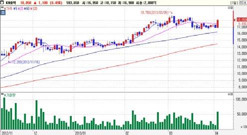 외국인동시순매수 Top-Pick 한국전력 (A1576)