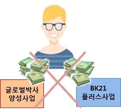 부당집행사례 6 BK21 플러스사업과이중지급을제한하는사업으로부터장학금및인건비성경비를지급 - BK21 플러스사업장학금과이중지급을제한하는사업 (ex.