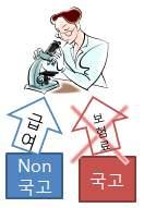 사업단내신진연구인력의급여재원이변경되었으나, 4대보험재원은조정하지못함 ) 부당집행사례 4 4 대보험료과다계상 - 대학교 사업단은신진인력 에대한 4 대보험료산정시실제청구된보험료가 아닌자체적으로정한비율을사용하여실제보다과다계상한후