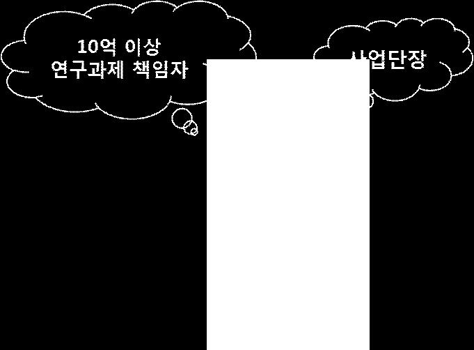 국가주도대형연구개발사업및연간연구비 10 억원이상인사업의연구책임자 겸직불가 해당사유가발생한때로부터 6 개월이내에해당연구책임자의직을사임할때는예외로하며, 이를위반한경우에는협약을해지할수있음 규정위반사례 - 대학교 사업단의장은 BK21 플러스사업사업단장직수행도중타부처의 10 억이상연구과제책임자로선정되었으나, 사업단장변경절차를밟지않음 제정과정에서제기된쟁점사항 [