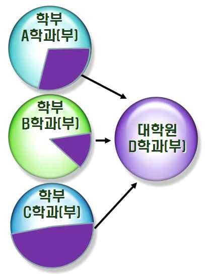 대학원소속전임발령이필요없으며, 학부교원전원이모수 학부와대학원체제동일 학부에서두개의학과 ( 부 ) 가한개의대학원운영 관련근거 < BK21 플러스사업관리운영에관한훈령 > 제 24 조 ( 참여교수