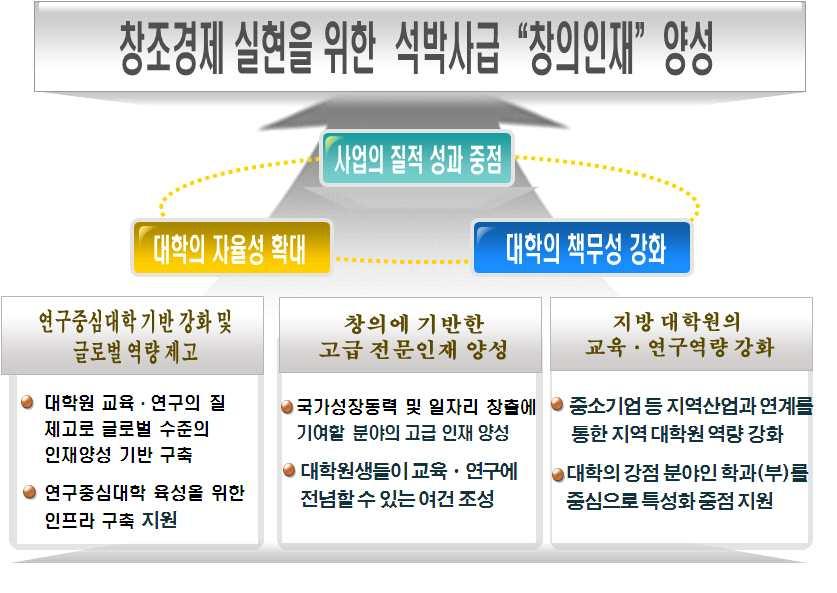 1. BK21 플러스사업개요 사업목적 : 창조경제를실현할석박사급 창의인재 양성 < BK21 플러스사업의비전과목표 > BK21 플러스사업 ('13 ~ '19) 추진목표 글로벌연구중심대학육성 - QS 대학평가 200위권내대학수 : 6개 ( 12) 11개 ( 19) '12년 QS 국내대학평가결과 : 200 위권내 6개,