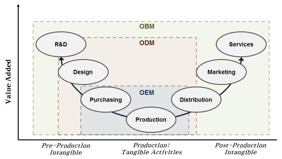 (2) 의류 OEM 업체별실적차별화요인 1 ODM 단계로의발전수준 의류제조산업 부가가치창출단계 : OEM <ODM <OBM 단순의류제조업의경우재료비, 인건비등이집약된저부가가치산업으로, 글로벌의류산업의 Value Chain 을살펴보면구매 + 의류제조단계는부가가치창출의가장하단에위치하고있다.