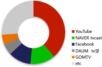 MCN YouTube 20.9% 5.