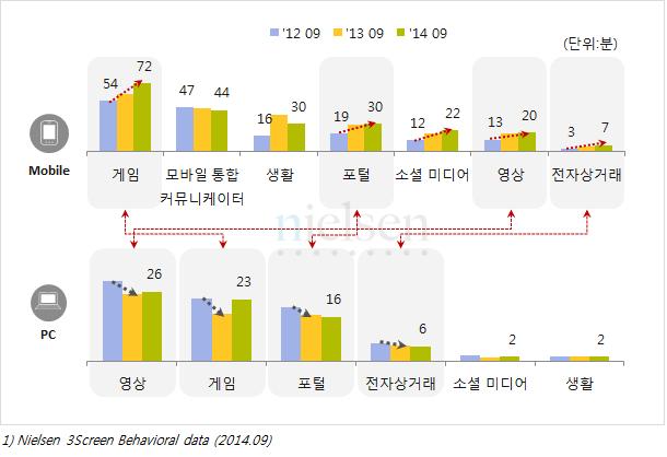 Ⅲ. 한국의동영상이용행태의변화 75 [ 그림 Ⅲ-29] Mobile First 의모바일 /PC 서비스일평균이용량 ( 분 )