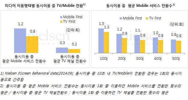 Ⅲ. 한국의동영상이용행태의변화 77 [ 그림 Ⅲ-32] Mobile First 의 TV 와모바일동시매체이용중서비스 ( 좌 )/ 채널전환수 ( 우 ) Mobile First 가지속적으로확산될것인지를확인하기위해서 2013 년 9월부터 1년간유지된 3Screen 패널을추적하였다.