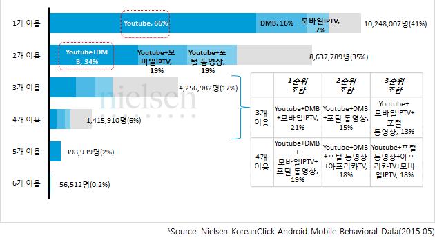 Ⅲ. 한국의동영상이용행태의변화 81 동영상앱은 1인당평균 3.6개를이용하는데, 2개이내의앱을이용하는비중이 76% 나된다. 2개의동영상앱을이용하는경우조합을보면유튜브 +DMB 가 34%, 유튜브 + 모바일IPTV 가 19%, 유튜브 + 포털동영상이 19% 였다.
