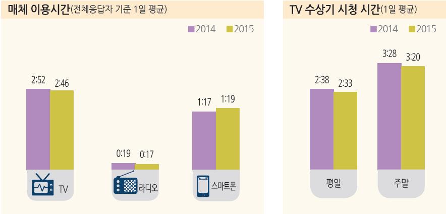 54 ICT 융합시대의영상콘텐츠전략 [ 그림 Ⅲ-4] 매체이용시간 출처 : 방송통신위원회 (2015.