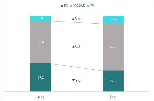 Ⅲ. 한국의동영상이용행태의변화 59 62.3%, TV도 3.4%p 증가할것으로보이나, PC는현재보다 9.6%p 감소한 27.5% 가될것으로전망된다. 응답자의특성별로살펴보면, 남성의 PC 주이용률이상대적으로높으며, 20 40 대는모바일을주로이용하는반면, 50대는 PC를주로이용하는것으로나타났다.