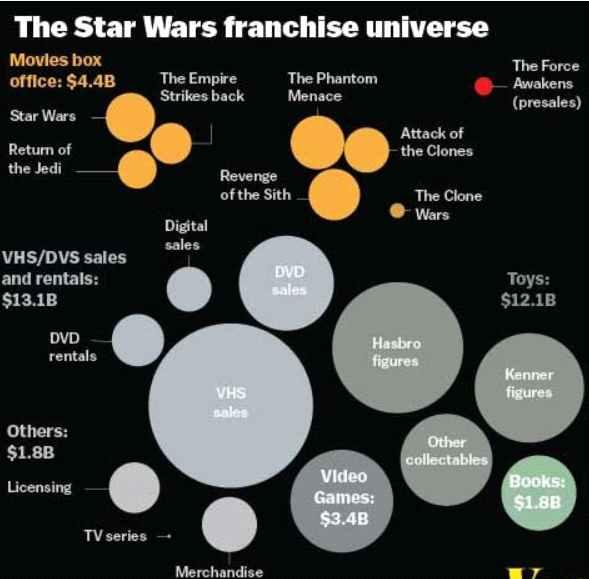 < 스타워즈 : 깨어난포스 > 가영화개봉후 3개월동안의라이선싱매출은 30억달러를넘어 2015년 1사분기대비 3배이상증가한것으로나타났다. 2012년디즈니는 40 억달러를투자해루카스필름을인수하면서 < 스타워즈 > 및 < 인디아나존스 > 등의권리를갖게되었고 < 스타워즈 > 에서창출되는수익의 10~15% 를디즈니가가져가게될것으로분석된다.