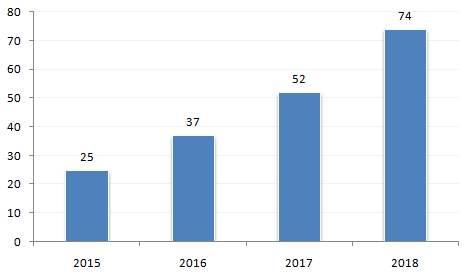 (3) 완구의진화 : 스마트토이 미국, 일본등선진시장에서는아이들의교육용완구로스마트토이의인기가높아지고있다. 스마트토이는전통적인완구에 IoT( 사물인터넷 ) 와 AI( 인공지능 ) 등차세대신기술을접목한장난감으로주로스마트폰, 태블릿PC와같은스마트기기를이용해구동한다.