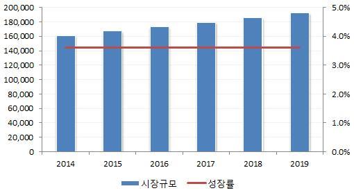 [ 그림 Ⅰ-1] 2014-2019 년글로벌캐릭터 라이선스시장규모및성장률전망 ( 단위 : 백만달러