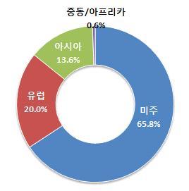 한국콘텐츠진흥원 ) [ 그림 Ⅰ-2] 2014 년권역별캐릭터 라이선스시장점유율 출처 :