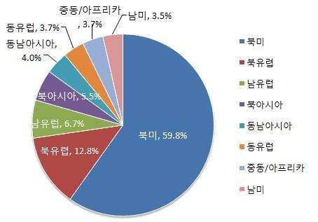 2. 글로벌캐릭터 라이선스상품유통현황 2015년발표된 LIMA와브랜다컨설팅의보고서에따르면, 2014년글로벌라이선스상품매출규모는 2415억달러를기록했다. 라이선스상품판매액은미국, 캐나다등북미권이 1443억달러로글로벌매출의 60% 가량을차지하고있으며유럽은 570억달러로시장점유율은 25% 수준이다.