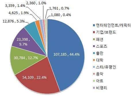 [ 그림 Ⅰ-4] 2014 년글로벌 - 라이선스상품카테고리별매출규모 ( 단위 : 백만달러 ) 출처 : LIMA 라이선스상품화가이뤄지는분야는캐릭터 엔터테인먼트, 기업브랜드, 스포츠, 패션, 대학, 출판, 패션, 아트, 음악, 비영리, 유명인등으로다양하다.