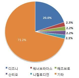 Ⅱ. 라이선싱엑스포마켓트렌드 1. 글로벌캐릭터 라이선스이슈및트렌드 (1) 글로벌라이선스사업자동향 2016 년라이선스글로벌 (License! Global) 에서발표한 Top 150 라이선스사업자 에서월트디즈니그룹이라이선스상품매출 525 억달러를기록하며 1 위를차지했다.