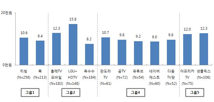 290 ( 표본내 OTT 동영상이용특성 ) 조사대상자의 OTT 동영상서비스이용현황을보면무료서비스인유튜브 (34.6%) 와네이버캐스트 (30.1%) 를이용하는응답자비중이가장높았고, 유료서비스에서는티빙 (19.5%) 과 pooq(18.3%) 의이용정도가높은편 - 이는유료방송가입자대상조사 (N=1,602) 때유사한설문에대한응답에서유튜브이용경험률이약 55.
