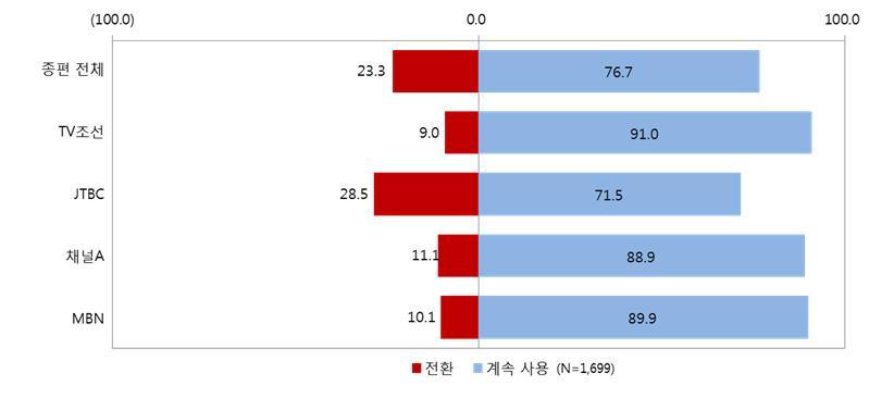 21.4%, JTBC 48.7%, 채널 A 24%, MBN 22.3% 로나타남 ( 요금할인제공시전환의향은 TV조선 9.0%, JTBC 28.