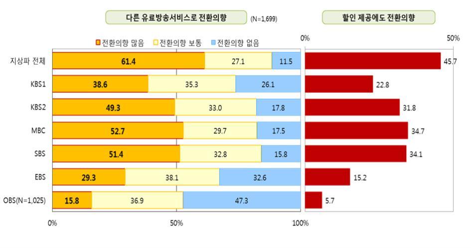 제 6 장방송채널거래시장 393 [ 그림 6-3-2] 지상파방송채널제외시유료방송서비스전환의사 자료 : 정보통신정책연구원 (2016) - MBC 제외시 52.7%, KBS2 제외시 49.3%, SBS 제외시 51.4% 의응답자가전환의향을가진것으로나타남 ( 전년도설문에서는 MBC 제외시 55.0%, KBS2 제외시 51.4%, SBS 제외시 54.
