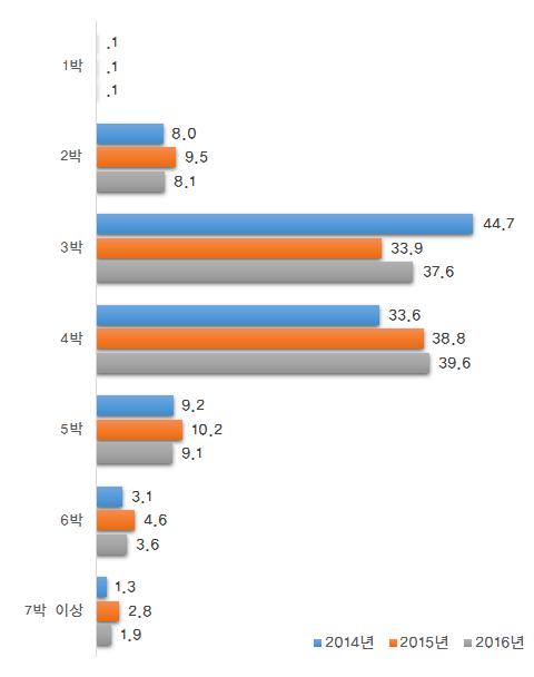 건으로감소했다가 2016 년다시 1,377 건으로증가세를보였다. 그리고 5박 과 6박 에서는 2014 년부터 2016 년까지소폭증가하고있는것으로나타났으며, 1박 과 2박 은 2014 년에서 2016 년까지각각 0.1% 와 8%-9% 의수준으로유지되고있는것으로나타났다.