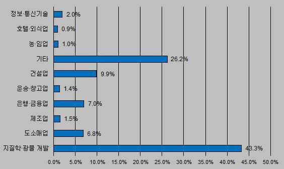 2017년경제부문별외국인직접투자비중 ( 단위 : %) 주 : 2018 년 7 월확인가능최신자료 자료원 : 국가개발청 (http://nda.gov.mn/backend/f/rzsezhcjgg.pdf) 최근 10 년간몽골에등록된외국인법인수를살펴보면 2011 년을정점으로 933 개법인신규등록됐으며, 그후매년감소세를보여왔다.